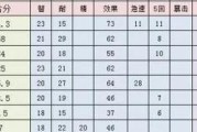 急速提升天赋技能的秘诀（揭开天赋技能提升的神奇密码，让你一飞冲天）