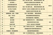 原神任务顺序最新攻略（掌握任务优先顺序，畅玩原神的故事剧情与世界探索）